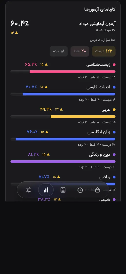 کارنامهٔ آزمونهای Study Verse با درصد هر درس و تغییر نسبت به آزمون قبل